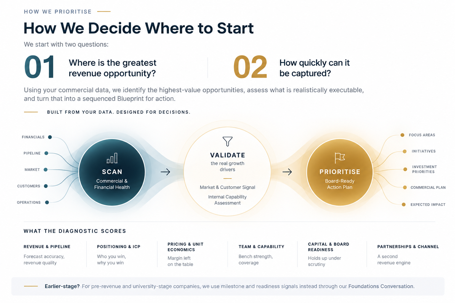 How We Decide Where to Start: two questions - where is the greatest revenue opportunity, and how quickly can it be captured; using commercial data we identify the highest-value opportunities, assess what is realistically executable, and turn that into a sequenced Blueprint for action. The Scan, Validate, Prioritise flow - Commercial and Financial Health, Market and Customer Signal plus Internal Capability Assessment, Board-Ready Action Plan - feeding Focus Areas, Initiatives, Investment Priorities, Commercial Plan and Expected Impact. What the diagnostic scores: Revenue and Pipeline, Positioning and ICP, Pricing and Unit Economics, Team and Capability, Capital and Board Readiness, Partnerships and Channel. Earlier-stage companies use milestone and readiness signals instead, via the Foundations Conversation.