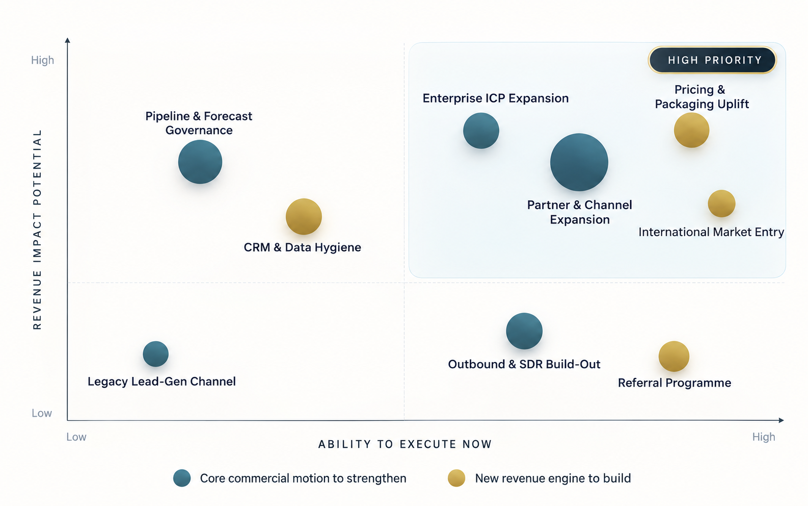 Priority Map plotting revenue impact potential against ability to execute now: high-priority zone includes Enterprise ICP Expansion, Partner and Channel Expansion, Pricing and Packaging Uplift, and International Market Entry; also shown are Pipeline and Forecast Governance, CRM and Data Hygiene, Outbound and SDR Build-Out, Referral Programme, and Legacy Lead-Gen Channel. Legend: core commercial motion to strengthen, new revenue engine to build.